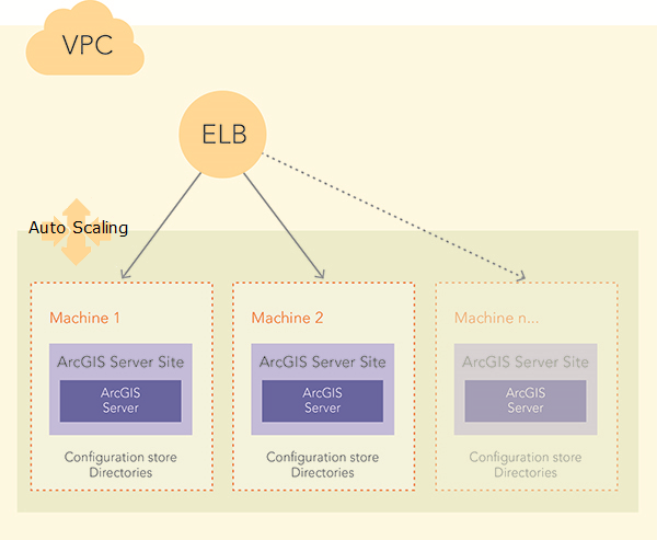 Auto Scaling group of stand-alone ArcGIS Server sites